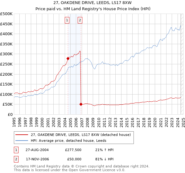 27, OAKDENE DRIVE, LEEDS, LS17 8XW: Price paid vs HM Land Registry's House Price Index