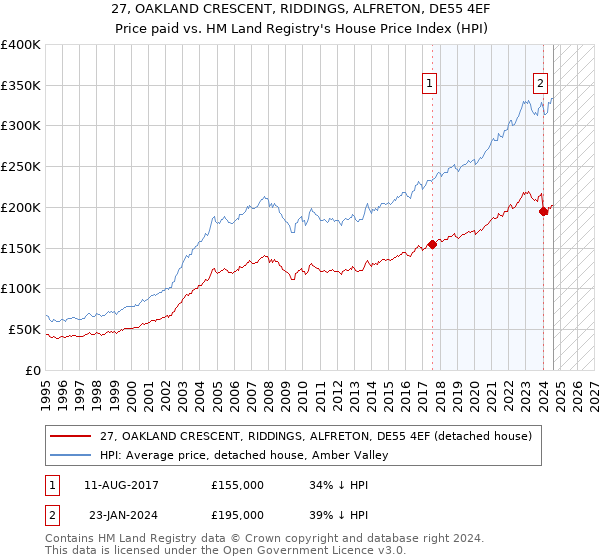 27, OAKLAND CRESCENT, RIDDINGS, ALFRETON, DE55 4EF: Price paid vs HM Land Registry's House Price Index