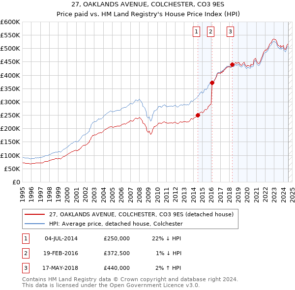 27, OAKLANDS AVENUE, COLCHESTER, CO3 9ES: Price paid vs HM Land Registry's House Price Index