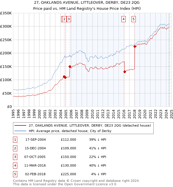 27, OAKLANDS AVENUE, LITTLEOVER, DERBY, DE23 2QG: Price paid vs HM Land Registry's House Price Index