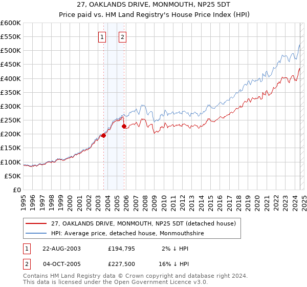 27, OAKLANDS DRIVE, MONMOUTH, NP25 5DT: Price paid vs HM Land Registry's House Price Index