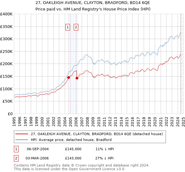 27, OAKLEIGH AVENUE, CLAYTON, BRADFORD, BD14 6QE: Price paid vs HM Land Registry's House Price Index