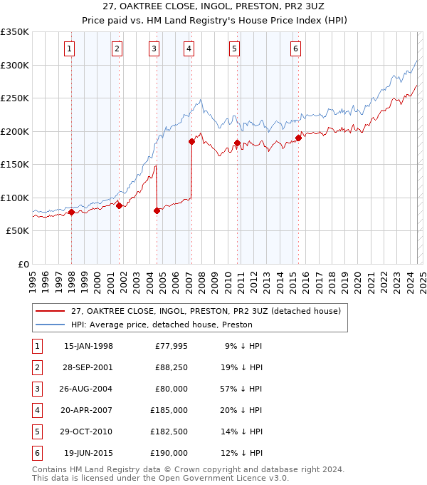 27, OAKTREE CLOSE, INGOL, PRESTON, PR2 3UZ: Price paid vs HM Land Registry's House Price Index