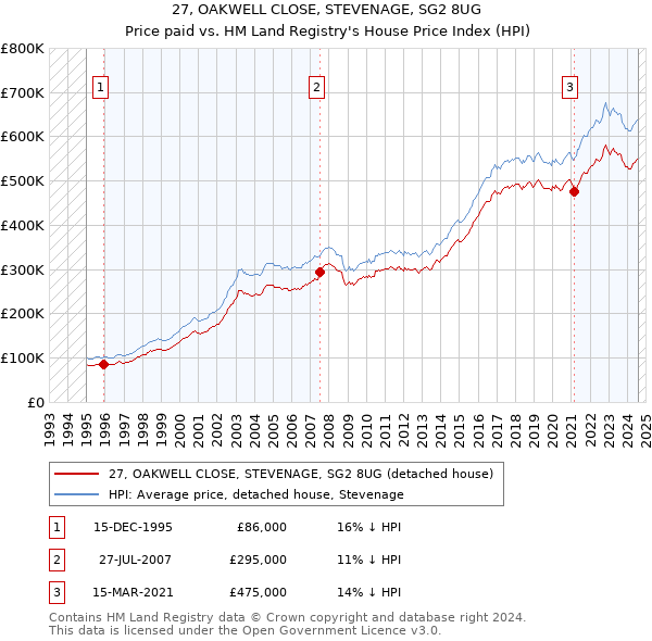 27, OAKWELL CLOSE, STEVENAGE, SG2 8UG: Price paid vs HM Land Registry's House Price Index