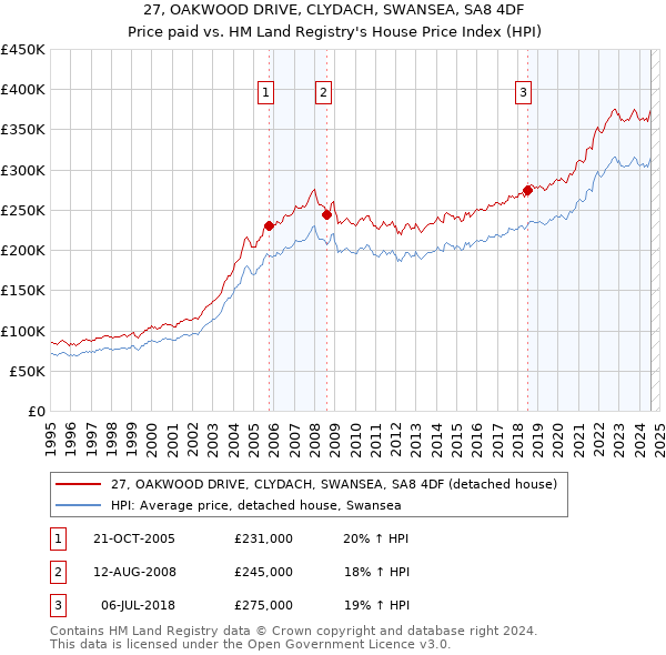 27, OAKWOOD DRIVE, CLYDACH, SWANSEA, SA8 4DF: Price paid vs HM Land Registry's House Price Index