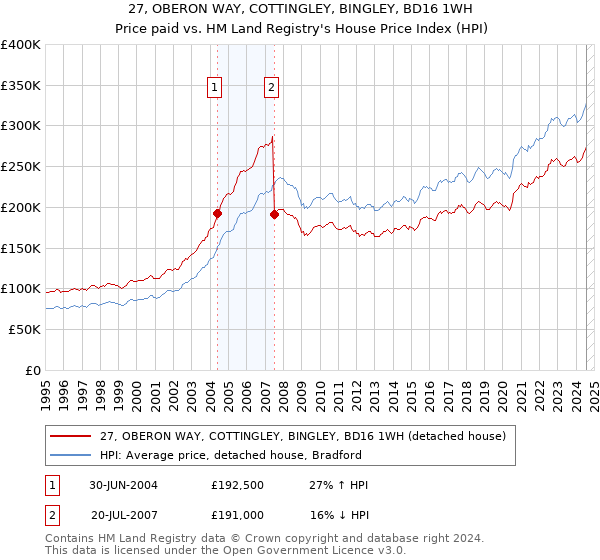 27, OBERON WAY, COTTINGLEY, BINGLEY, BD16 1WH: Price paid vs HM Land Registry's House Price Index