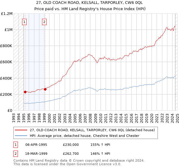 27, OLD COACH ROAD, KELSALL, TARPORLEY, CW6 0QL: Price paid vs HM Land Registry's House Price Index