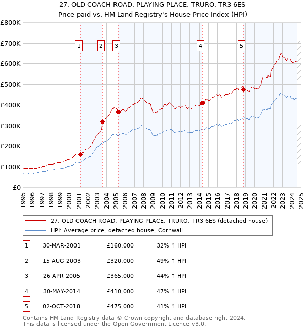 27, OLD COACH ROAD, PLAYING PLACE, TRURO, TR3 6ES: Price paid vs HM Land Registry's House Price Index