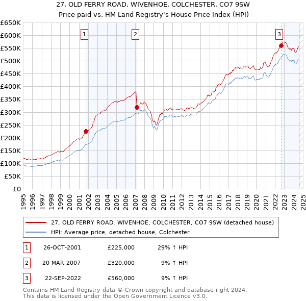 27, OLD FERRY ROAD, WIVENHOE, COLCHESTER, CO7 9SW: Price paid vs HM Land Registry's House Price Index