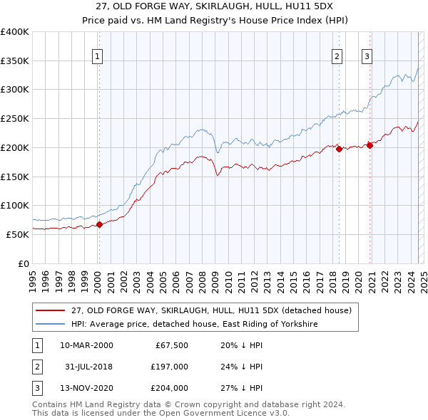 27, OLD FORGE WAY, SKIRLAUGH, HULL, HU11 5DX: Price paid vs HM Land Registry's House Price Index