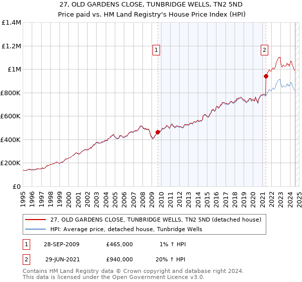 27, OLD GARDENS CLOSE, TUNBRIDGE WELLS, TN2 5ND: Price paid vs HM Land Registry's House Price Index