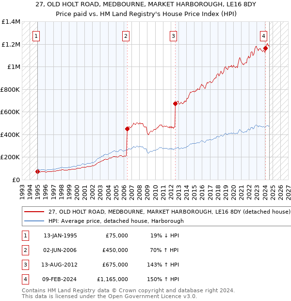 27, OLD HOLT ROAD, MEDBOURNE, MARKET HARBOROUGH, LE16 8DY: Price paid vs HM Land Registry's House Price Index