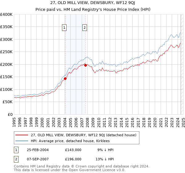 27, OLD MILL VIEW, DEWSBURY, WF12 9QJ: Price paid vs HM Land Registry's House Price Index