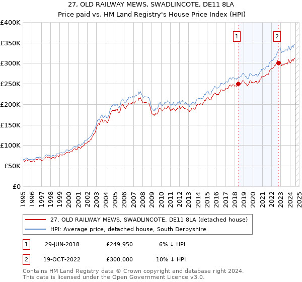 27, OLD RAILWAY MEWS, SWADLINCOTE, DE11 8LA: Price paid vs HM Land Registry's House Price Index