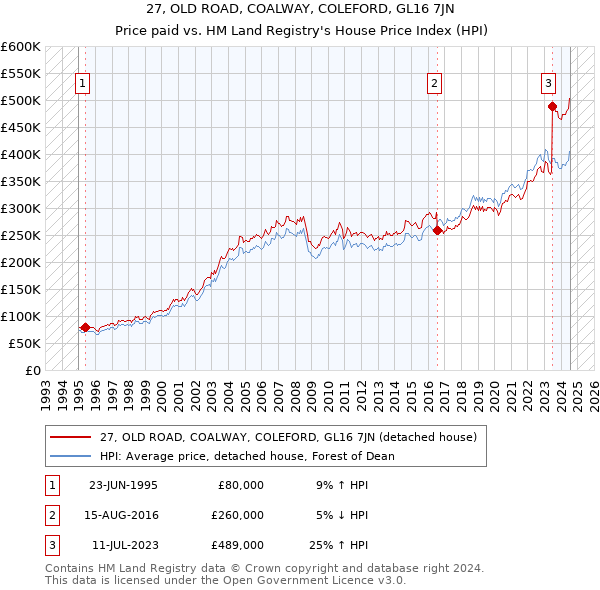 27, OLD ROAD, COALWAY, COLEFORD, GL16 7JN: Price paid vs HM Land Registry's House Price Index