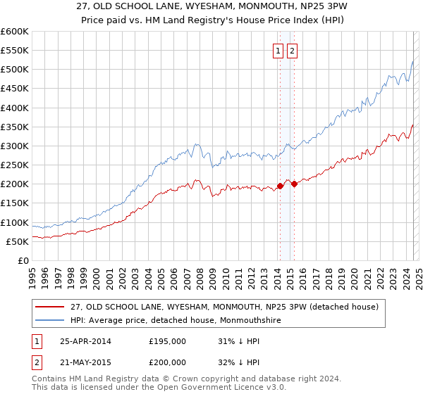 27, OLD SCHOOL LANE, WYESHAM, MONMOUTH, NP25 3PW: Price paid vs HM Land Registry's House Price Index