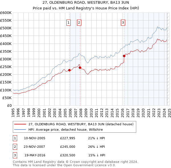 27, OLDENBURG ROAD, WESTBURY, BA13 3UN: Price paid vs HM Land Registry's House Price Index