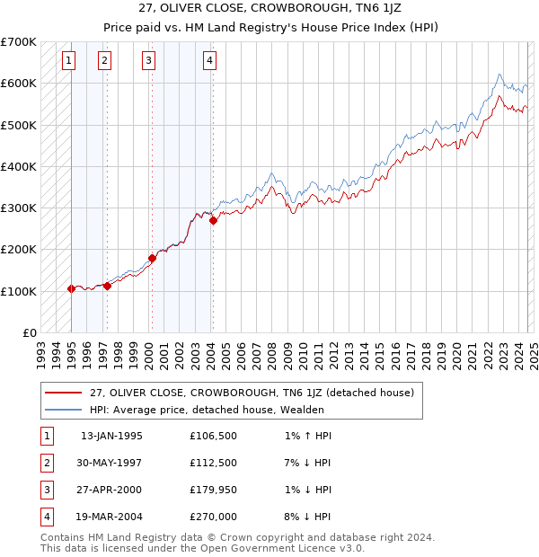 27, OLIVER CLOSE, CROWBOROUGH, TN6 1JZ: Price paid vs HM Land Registry's House Price Index