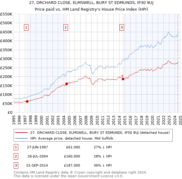 27, ORCHARD CLOSE, ELMSWELL, BURY ST EDMUNDS, IP30 9UJ: Price paid vs HM Land Registry's House Price Index