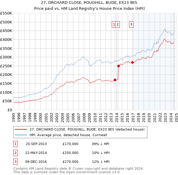 27, ORCHARD CLOSE, POUGHILL, BUDE, EX23 9ES: Price paid vs HM Land Registry's House Price Index