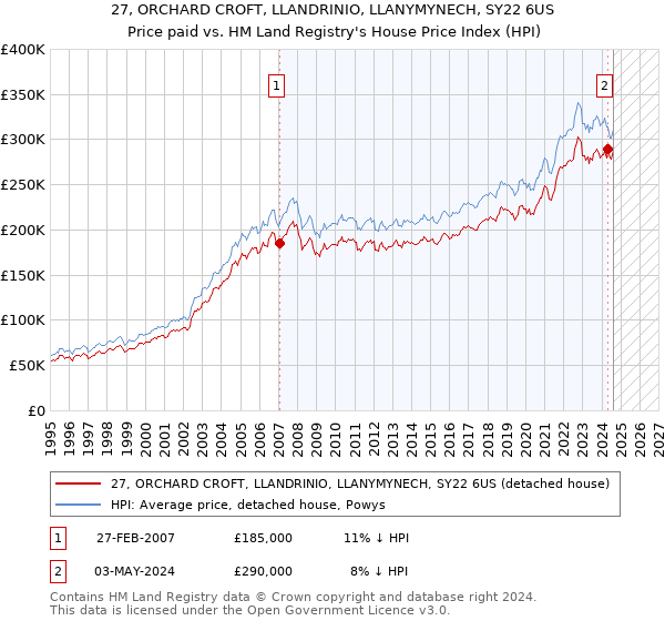 27, ORCHARD CROFT, LLANDRINIO, LLANYMYNECH, SY22 6US: Price paid vs HM Land Registry's House Price Index