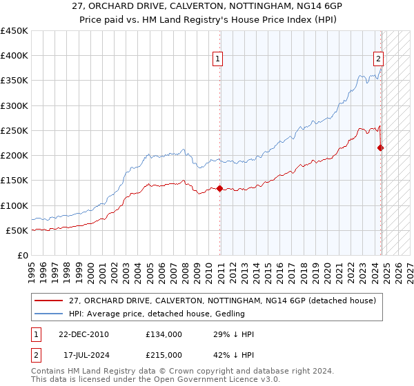 27, ORCHARD DRIVE, CALVERTON, NOTTINGHAM, NG14 6GP: Price paid vs HM Land Registry's House Price Index