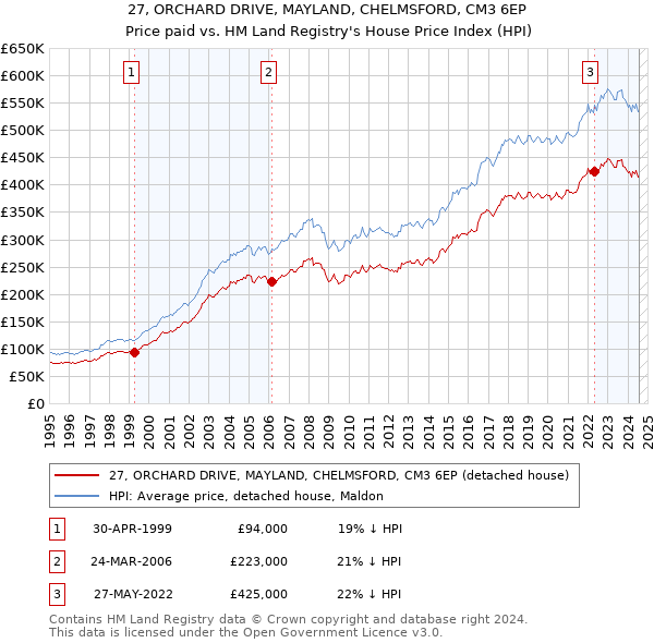 27, ORCHARD DRIVE, MAYLAND, CHELMSFORD, CM3 6EP: Price paid vs HM Land Registry's House Price Index