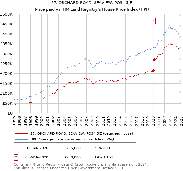 27, ORCHARD ROAD, SEAVIEW, PO34 5JE: Price paid vs HM Land Registry's House Price Index