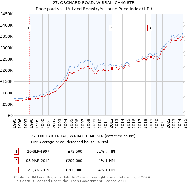 27, ORCHARD ROAD, WIRRAL, CH46 8TR: Price paid vs HM Land Registry's House Price Index