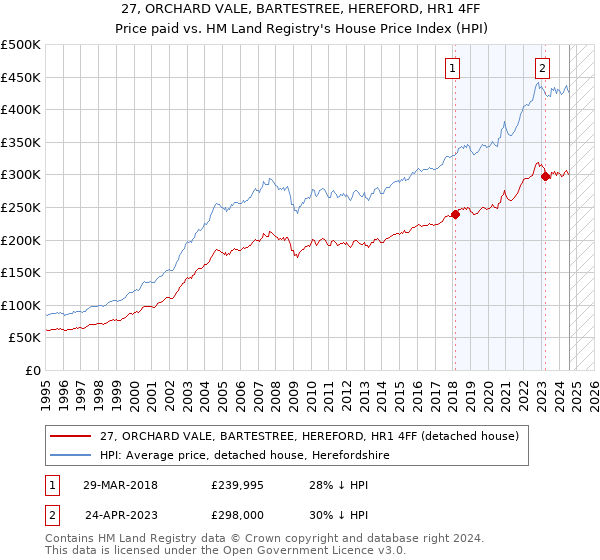 27, ORCHARD VALE, BARTESTREE, HEREFORD, HR1 4FF: Price paid vs HM Land Registry's House Price Index