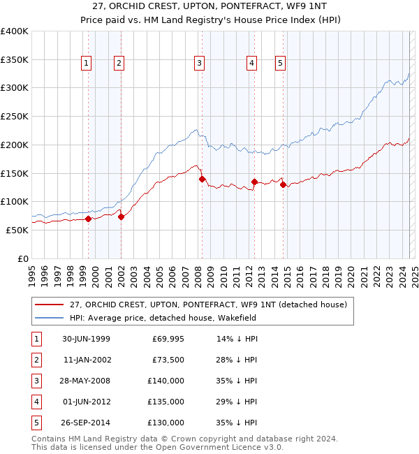 27, ORCHID CREST, UPTON, PONTEFRACT, WF9 1NT: Price paid vs HM Land Registry's House Price Index