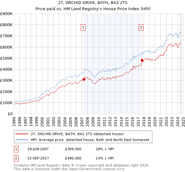 27, ORCHID DRIVE, BATH, BA2 2TS: Price paid vs HM Land Registry's House Price Index