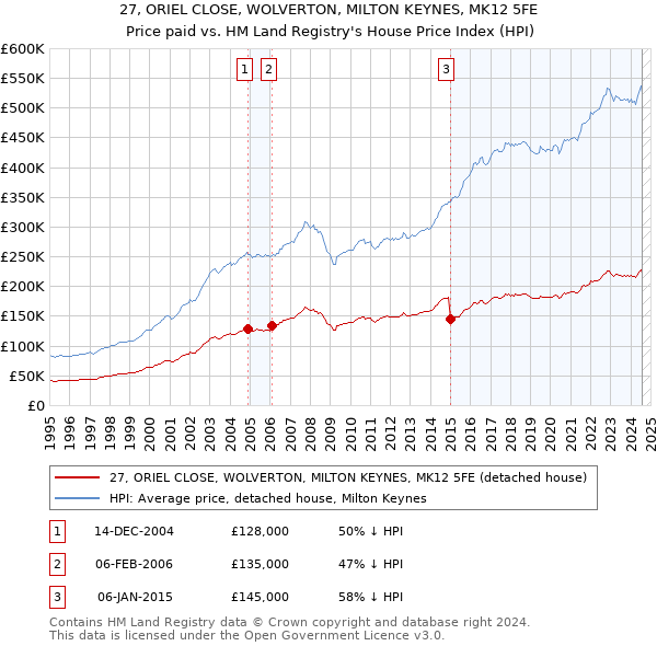 27, ORIEL CLOSE, WOLVERTON, MILTON KEYNES, MK12 5FE: Price paid vs HM Land Registry's House Price Index