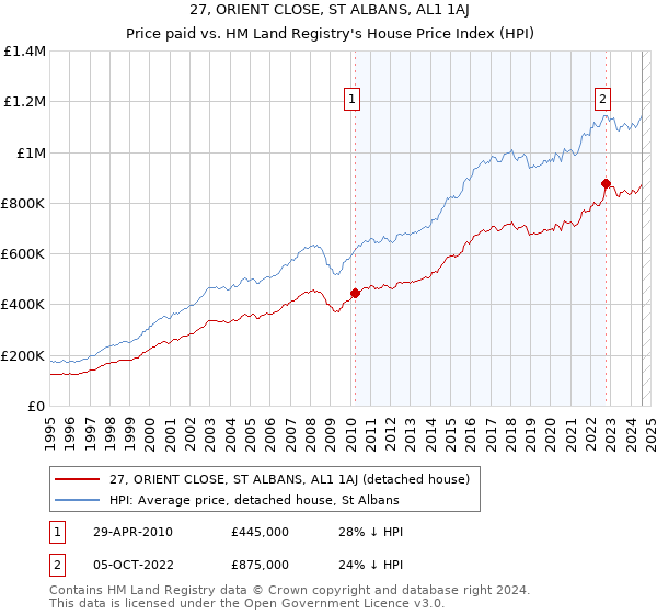 27, ORIENT CLOSE, ST ALBANS, AL1 1AJ: Price paid vs HM Land Registry's House Price Index