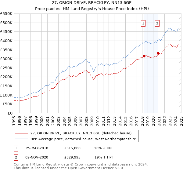 27, ORION DRIVE, BRACKLEY, NN13 6GE: Price paid vs HM Land Registry's House Price Index