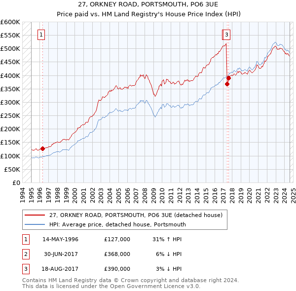 27, ORKNEY ROAD, PORTSMOUTH, PO6 3UE: Price paid vs HM Land Registry's House Price Index