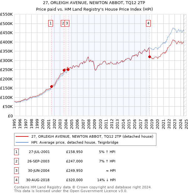 27, ORLEIGH AVENUE, NEWTON ABBOT, TQ12 2TP: Price paid vs HM Land Registry's House Price Index