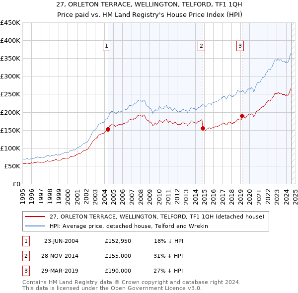 27, ORLETON TERRACE, WELLINGTON, TELFORD, TF1 1QH: Price paid vs HM Land Registry's House Price Index