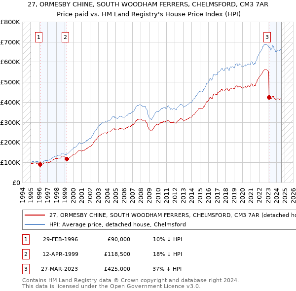 27, ORMESBY CHINE, SOUTH WOODHAM FERRERS, CHELMSFORD, CM3 7AR: Price paid vs HM Land Registry's House Price Index