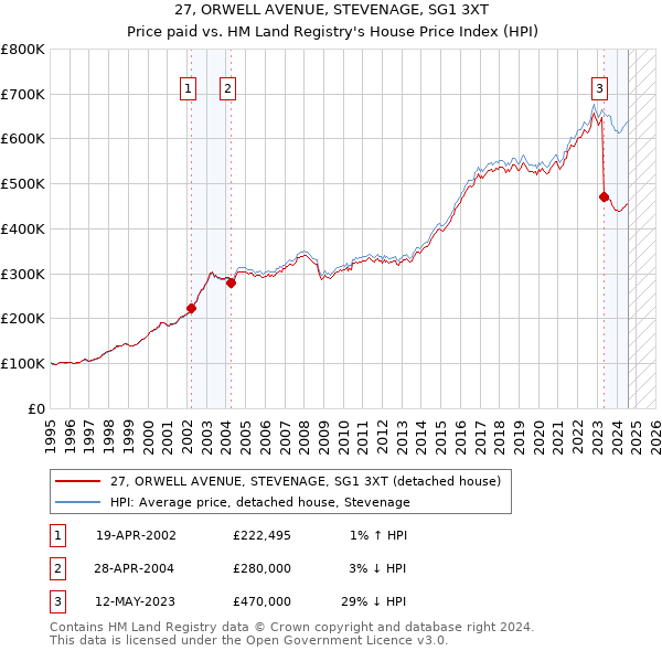 27, ORWELL AVENUE, STEVENAGE, SG1 3XT: Price paid vs HM Land Registry's House Price Index