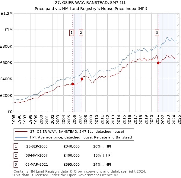 27, OSIER WAY, BANSTEAD, SM7 1LL: Price paid vs HM Land Registry's House Price Index