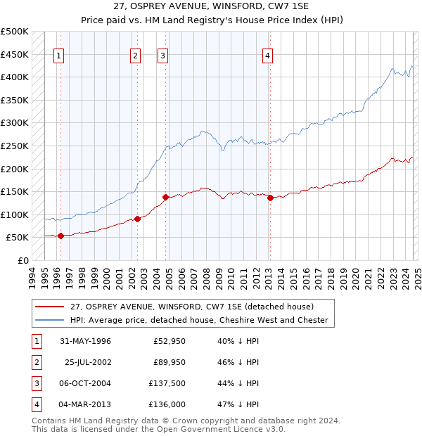 27, OSPREY AVENUE, WINSFORD, CW7 1SE: Price paid vs HM Land Registry's House Price Index