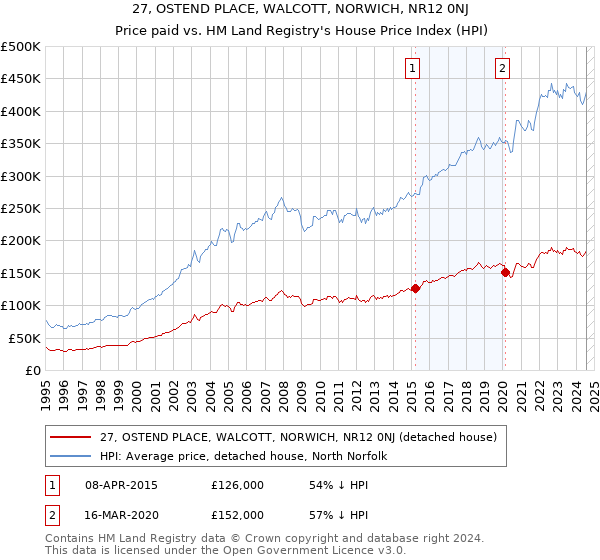 27, OSTEND PLACE, WALCOTT, NORWICH, NR12 0NJ: Price paid vs HM Land Registry's House Price Index