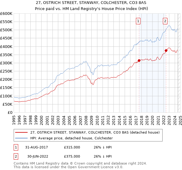 27, OSTRICH STREET, STANWAY, COLCHESTER, CO3 8AS: Price paid vs HM Land Registry's House Price Index