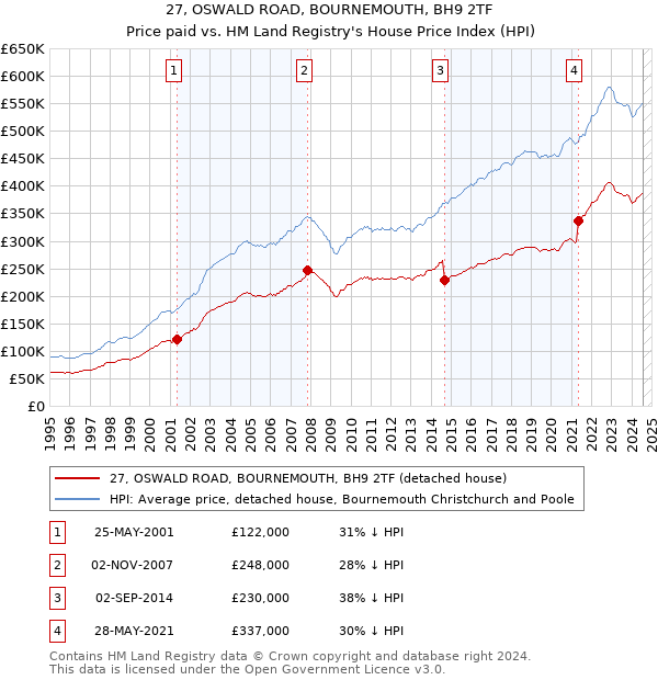 27, OSWALD ROAD, BOURNEMOUTH, BH9 2TF: Price paid vs HM Land Registry's House Price Index