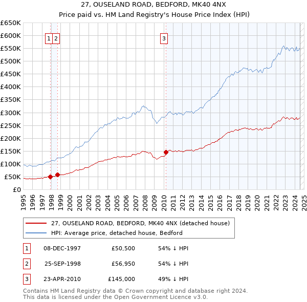 27, OUSELAND ROAD, BEDFORD, MK40 4NX: Price paid vs HM Land Registry's House Price Index