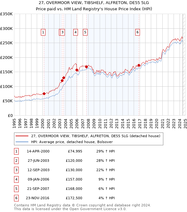 27, OVERMOOR VIEW, TIBSHELF, ALFRETON, DE55 5LG: Price paid vs HM Land Registry's House Price Index