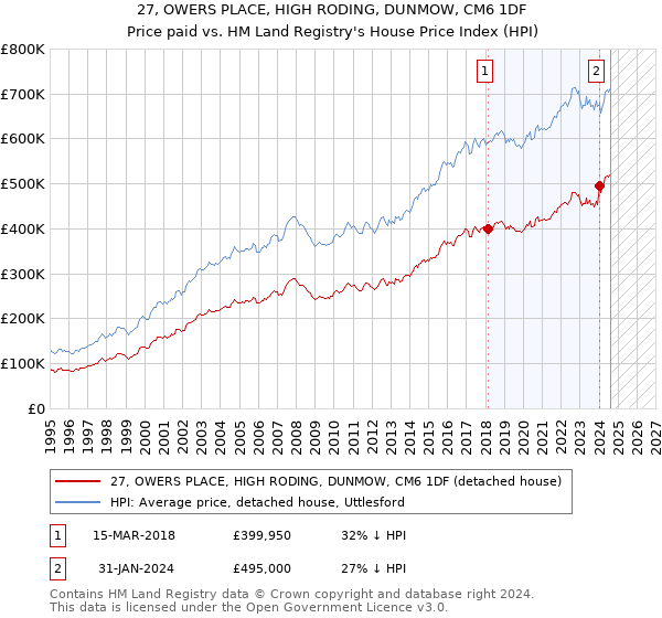 27, OWERS PLACE, HIGH RODING, DUNMOW, CM6 1DF: Price paid vs HM Land Registry's House Price Index