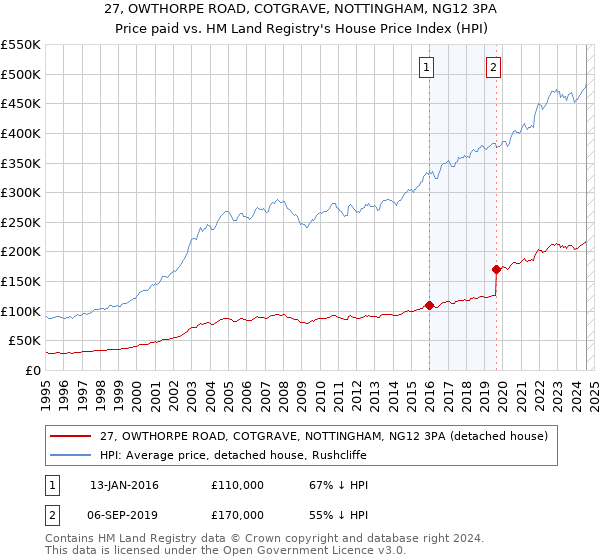 27, OWTHORPE ROAD, COTGRAVE, NOTTINGHAM, NG12 3PA: Price paid vs HM Land Registry's House Price Index