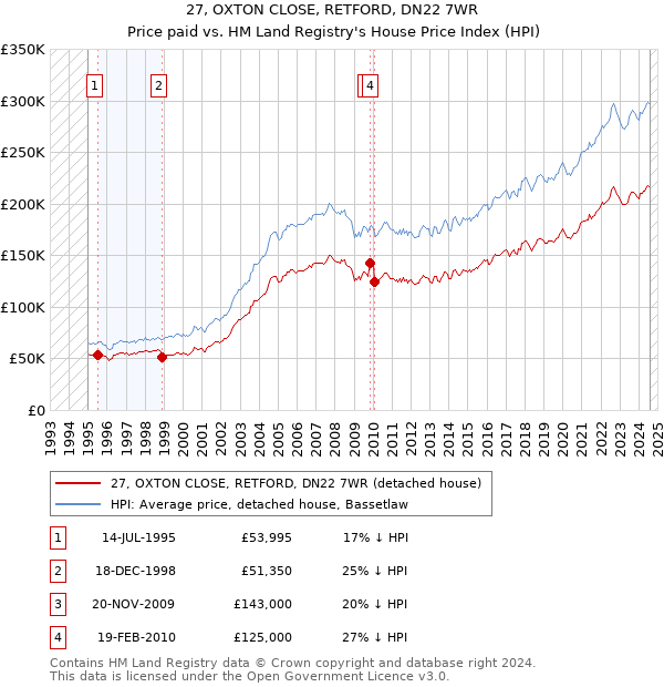 27, OXTON CLOSE, RETFORD, DN22 7WR: Price paid vs HM Land Registry's House Price Index